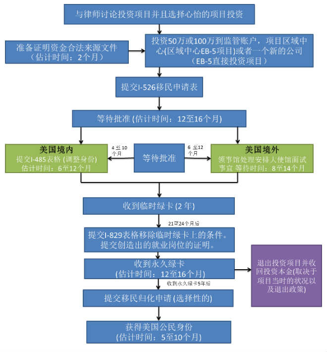 eb5 infographic