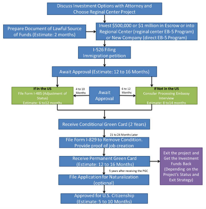 eb5 info graphic